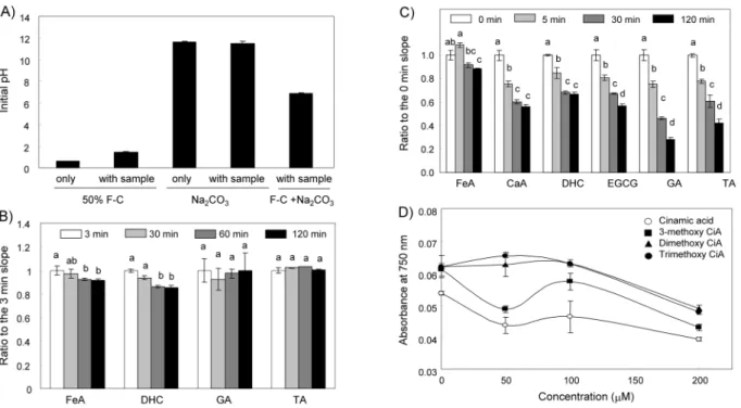 Fig.  4.  pH  conditions  in  each  incubation  step  during  Folin-Dennis  analysis  (A),  effects  of  incubation  time  in  the  F-C  reagents  (B)  or  Na 2 CO 3   (C)  on  reactivity  of  different  phenolic  compounds,  and  responses  of  cinamic  a