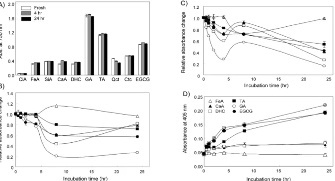 Fig.  5.  Effects  of  incubation  pH  on  reactivity  of  different  phenolic  compounds  in  Folin-Dennis  analysis  (A～C),  and  changes  in  stability  of  phenolic  compounds  in  pH  7.4  (D)
