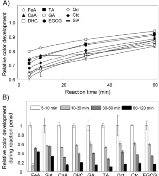 Fig.  6.  Effects  of  H 2 O 2   and  EDTA  on  reactivity  of  different  phenolic  compounds  in  Folin-Dennis  assay