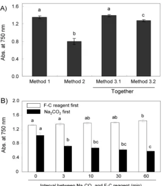 Fig.  8.  Changes  in  response  of  lotus  leaf  extracts  by  different  schemes  of  FolDennis  analysis  (A),  and  effects  of   in-cubation  time  in  Na 2 CO 3   or  the  F-C  reagents  on  reactivity  of  the  extracts  (B)