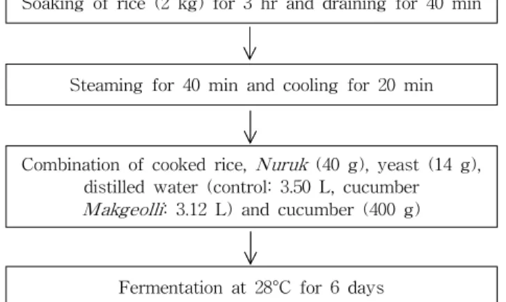 Fig. 1. Procedure for the control and cucumber Makgeolli.