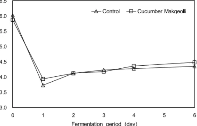 Fig. 2. pH values of the control and cucumber Makgeolli throughout the 6-day fermentation period.