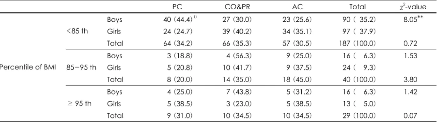 Table 1. The general characteristics of the subjects by three stages of change