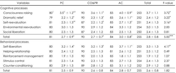 Table 5. Mean scores of the variables of cognitive and behavioral process on vegetables intake of the subjects by stage of change