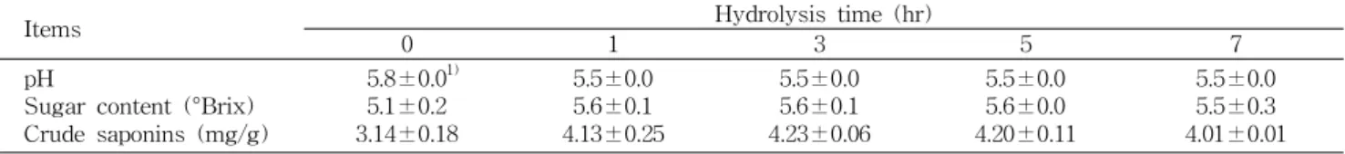 Fig. 1. Changes in reducing sugar and total sugar contents from steamed Korean ginseng with enzyme concentration.