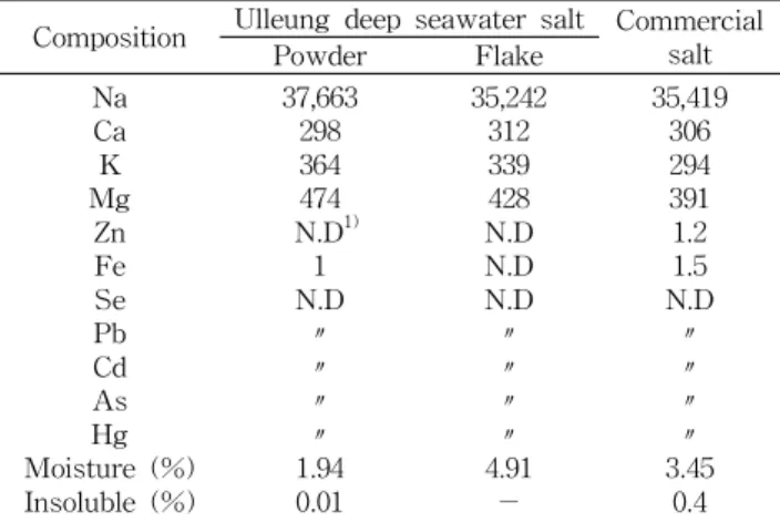 Table 2. Components in commercial and Ulleung deep sea-