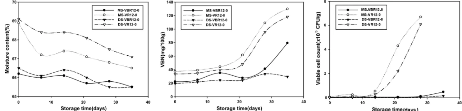 Fig. 3. Changes of moisture, VBN and viable cell count of salted and dried brown croaker products prepared with deep seawater salt and commercial salt during storage at 5±2 o C