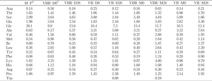Table 7. Change of amino acid compositions of salted and dried brown croaker products prepared with deep seawater salt
