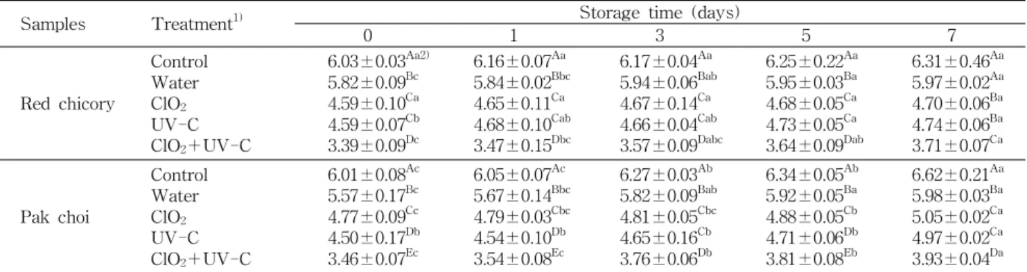 Table 1. Change in the populations of total aerobic bacteria of non-thermal treated red chicory and pak choi during storage
