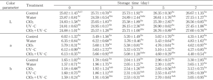 Table 3. Change in Hunter color values of non-thermal treated red chicory during storage at 4 o C Color
