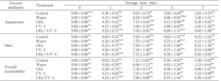 Table 5. Sensory evaluation of non-thermal treated red chicory during storage at 4 o C Sensory