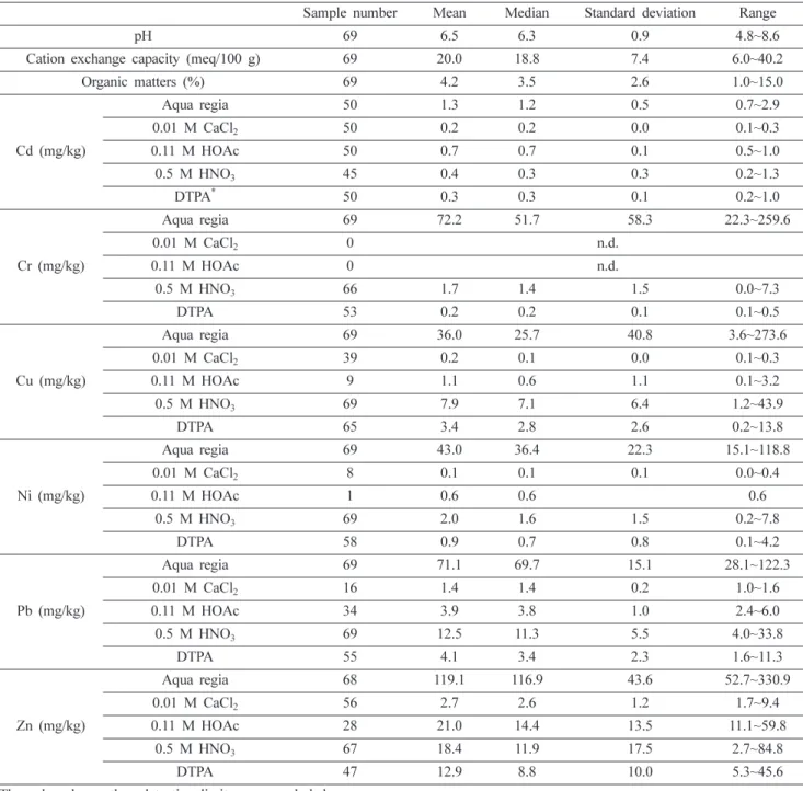 Table 1. Sample number, mean, median, standard deviation, and range of pH, cation exchange capacity, organic matters, and the studied elements extracted with aqua regia and 0.01 M CaCl 2 , 0.11 M HOAc, 0.5 M HNO 3 , and 0.005 M DTPA + 0.01 M CaCl 2  + 0.1 