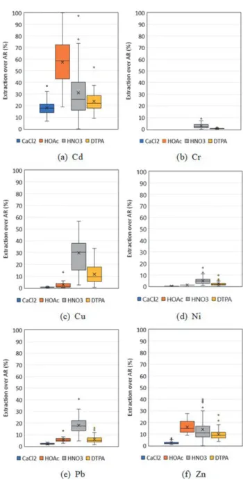 Fig. 1. Ranges of the heavy metals extracted from the soil samples with the studied single extraction methods