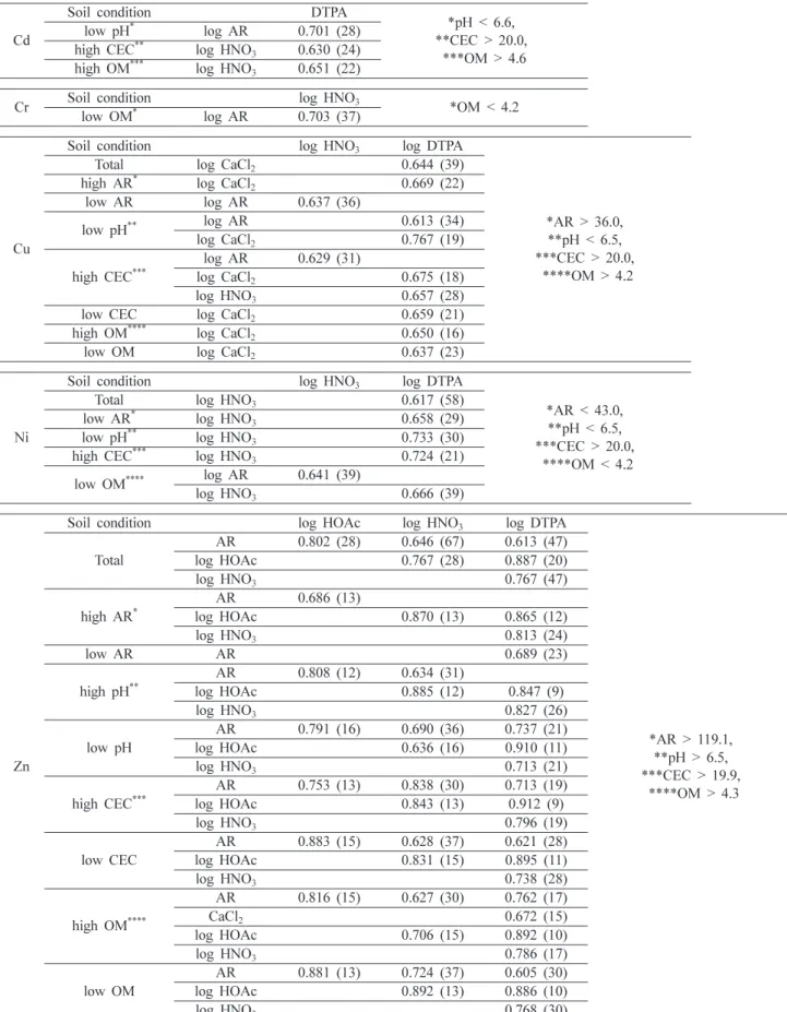 Table 2. Pearson correlation coefficients higher than 0.6 among pseudo-total and each single extraction method