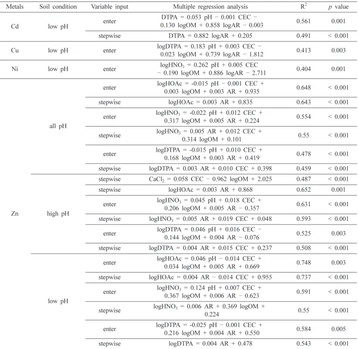 Table 3. The results of multiple regression analyses for each heavy metal