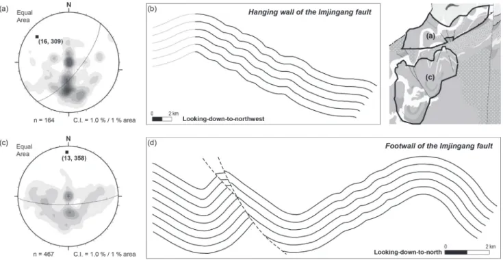 Fig. 2. Equal-area plots of poles to foliations from the folds and their profiles constructed by down-plunge projection, showing map-scale anticline in the hanging wall (a) and (b), and map-scale anticline-syncline pairs in the footwall (c) and (d) of the 
