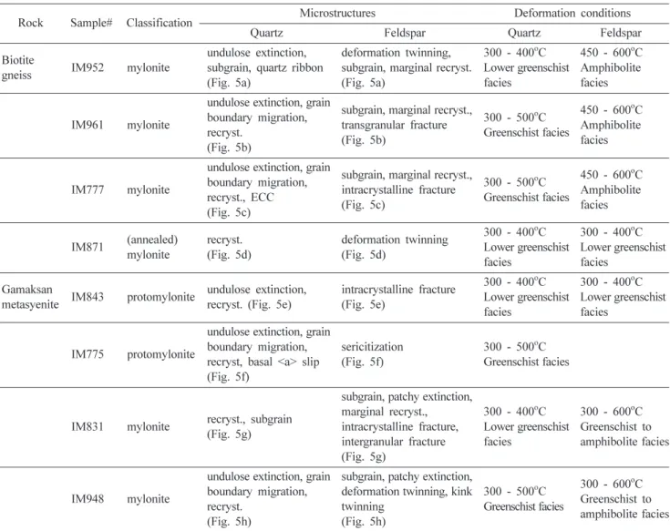 Table 1. Summary of microstructures and deformation conditions from the biotite gneiss and Gamaksan metasyenite samples in the Munsan area of the Imjingang Belt