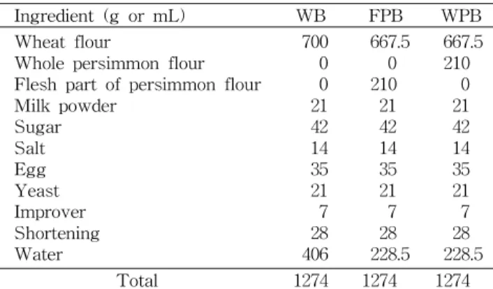 Table 1. The formula of white breads containing persimmon (Unit: g)