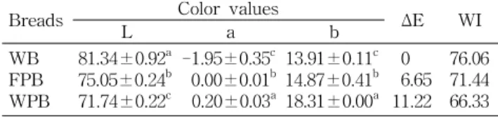 Table 2. Specific volume of white breads containing persimmon 　 WB FPB WPB Dough weight (g) Bread weight (g) Bread volume (cm 3 ) Specific volume (cm 3 /g) Baking loss rate (%)