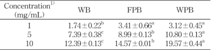 Table 5. Total phenolic contents of white breads containing