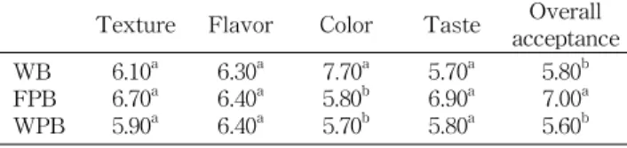 Table 7. Sensory evaluation of white breads containing per- per-simmon