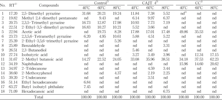 Table 5. Volatile compounds of Cheonggukjang prepared by different methods and heating temperature (unit: peak area%)