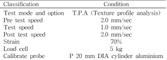 Table 2. Operating condition of texture analyzer for pound cake added with perilla leaves powder