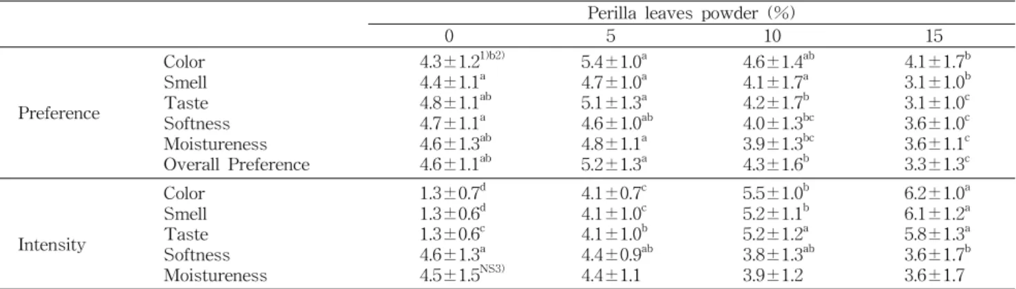 Table 6. Sensory evaluation of pound cake added with perilla leaves powder