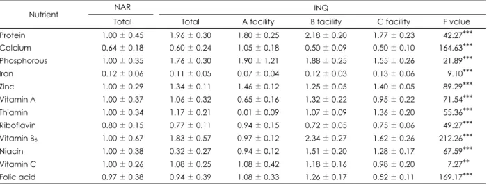 Table 7. Nutrient Adequacy Ratio (NAR) and Index Nutrient Quality (INQ)