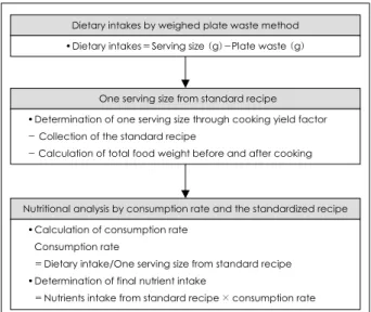 Fig. 1. The procedure of nutrient analysis of dietary intake.