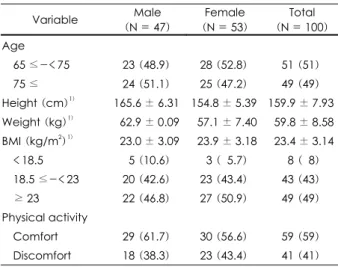 Table 1. The profiles of the respondents  N (%) Variable  Male  (N = 47)  Female  (N = 53)  Total  (N = 100) Age        65 ≤-< 75 23  (48.9)  28  (52.8)   51  (51)  75 ≤ 24  (51.1)  25  (47.2)   49  (49)  Height (cm) 1)  165.6  ± 6.31  154.8 ± 5.39  159