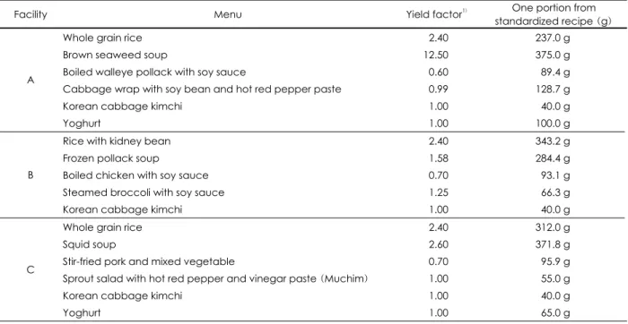 Table 4. Calculation of yield factors from experimental cooking