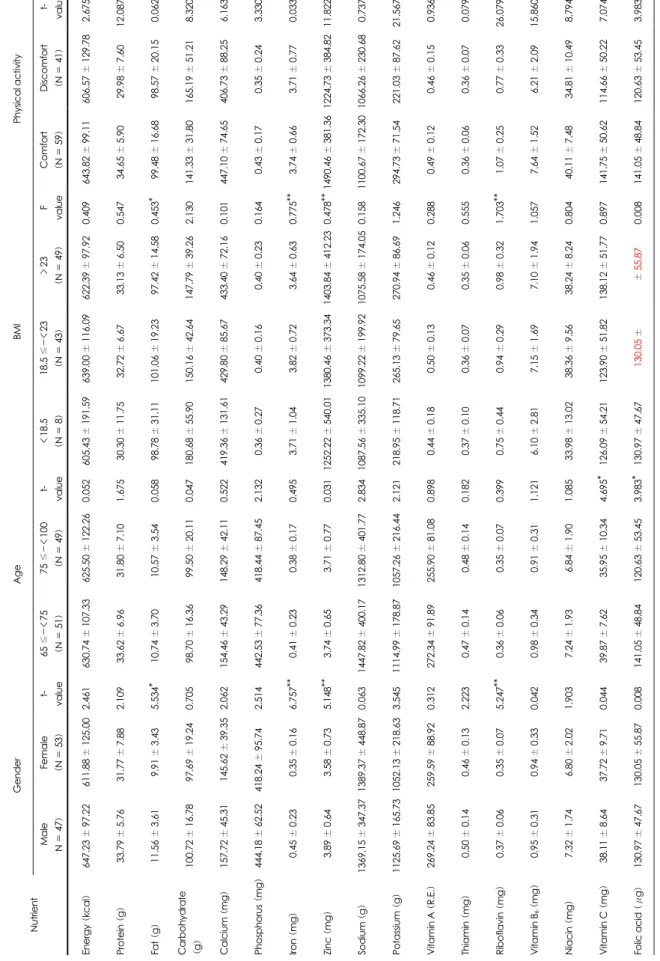 Table 6. Nutrients intakes of a lunch meal by demographical variables Nutrient  Energy (kcal)  Protein (g)  Fat (g)  Carbohydrate  (g)  Calcium (mg)  Phosphorus (mg)  Iron (mg)  Zinc (mg)  Sodium (g)  Potassium (g)  Vitamin A (R.E.)  Thiamin (mg)  Riboflav