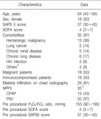 Table 1. Baseline characteristics and clinical outcomes of 36  patients  who  underwent  bronchoscopy  with   non-in-vasive  positive  pressure  ventilation  (NPPV)*