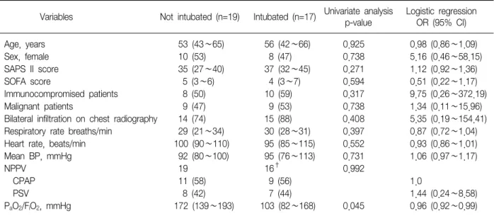 Table  2.  Comparisons  of  physiologic  and  laboratory  data  before  bronchoscopy  with  non-invasive  positive  pressure  ven- ven-tilation  (NPPV)  between  patients  who  were  and  were  not  intubated  after  bronchoscopy*