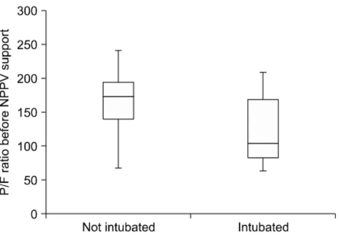 Figure 1. Comparison of P a O 2 /F i O 2  (P/F) ratio before bron- bron-choscopy  with  non-invasive  positive  pressure  ventilation  (NPPV) support between patients who were and were not intubated  after  bronchoscopy  (horizontal  line,  median; 