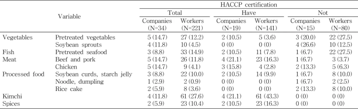 Table 1. Number of factories with HACCP certification and workers N (%)