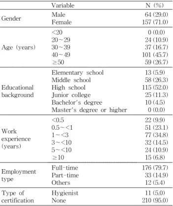 Table 2. Profiles of the factory workers Variable N (%) Gender Male Female 64 (29.0)157 (71.0) Age (years) <20 20～2930～39 40～49 ≥50 0 (0.0) 24 (10.9)37 (16.7)101 (45.7)59 (26.7) Educational background Elementary schoolMiddle schoolHigh schoolJunior coll