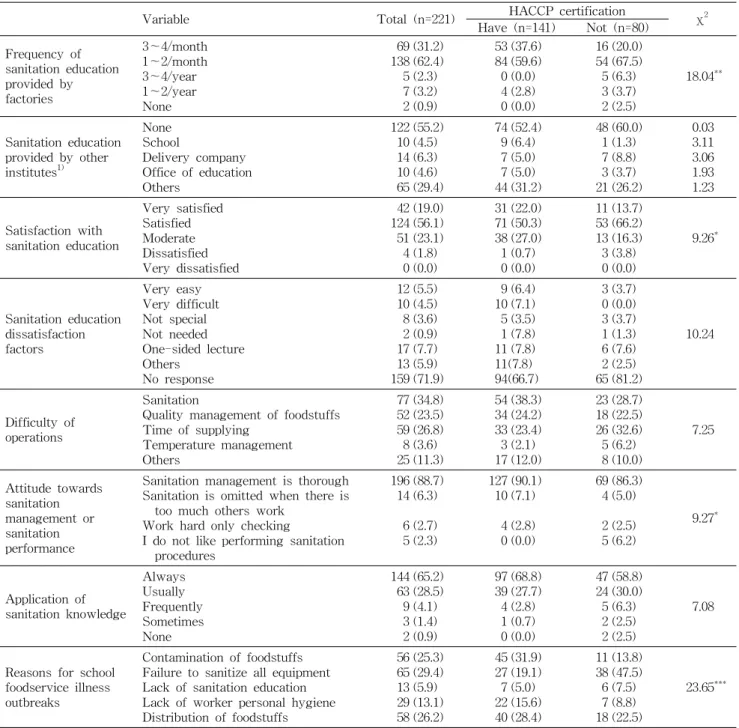 Table 3. Status of factory worker's sanitation education based on HACCP certification status of the facility N (%)