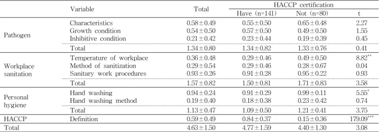 Table 4. Level of factory workers' sanitation knowledge based on HACCP certification status of the facility