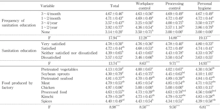 Table 7. Perceived sanitation management performance level of factory workers based on sanitation education and factory type