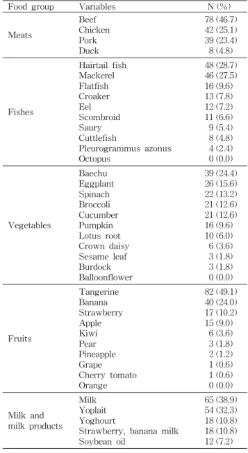 Table 2. Recognition of Korean food by Chinese students studying at Mokpo National University (N=167)