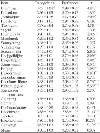 Table 4. Characteristics of eating habits in Chinese students studying at Mokpo National University (N=167)