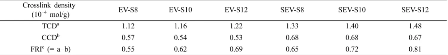 Figure  4.   Vulcanizate  structures  by  the  amount  of  silane  and curing  systems.