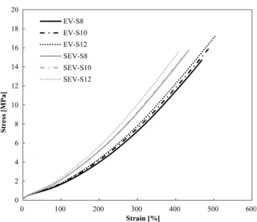Table 6 및 Figure 5에는 TESPT 및 황 변량에 따른 실리카 충전 배합물의 기계적 특성을 나타내었다. 경도, 모듈러스는 TESPT 및 황 함량이 증가함에 따라 그 정도의 차이는 있었 지만 모두 증가하는 경향을 나타내었다