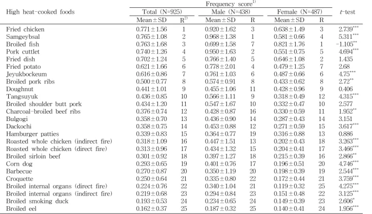 Table 7. Intake frequency score of food cooked at high-temperature