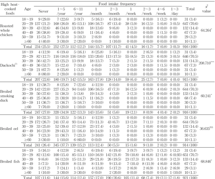 Table 2. Continued High  heat-cooked foods　 Age　　