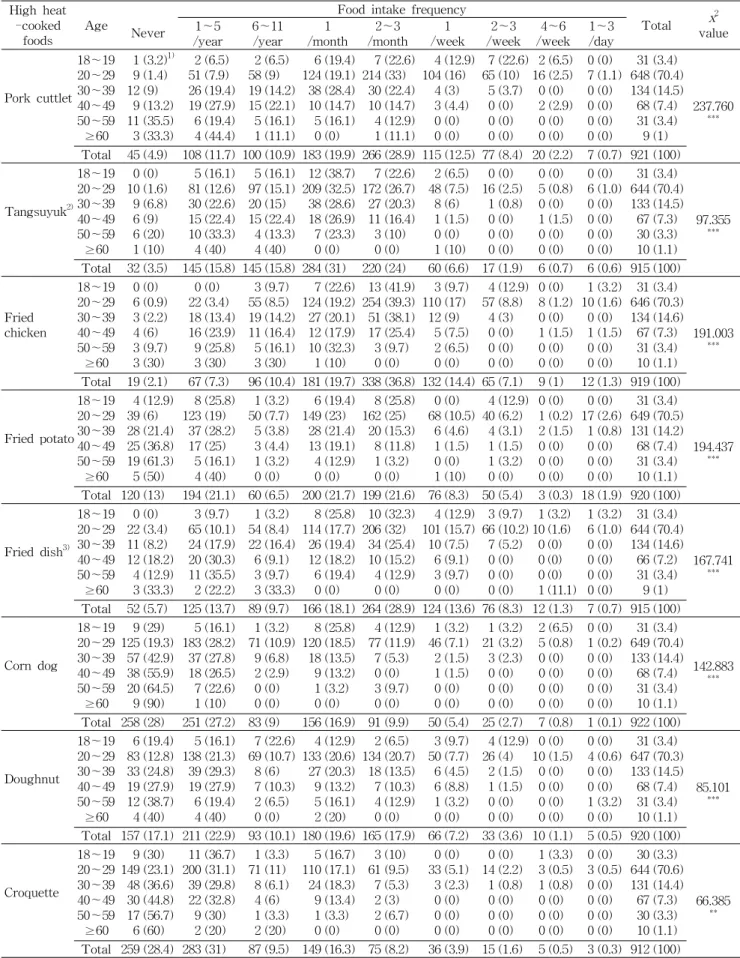 Table 4. Intake frequency of food cooked by frying by age High heat　 -cooked foods　 Age　　 Never　