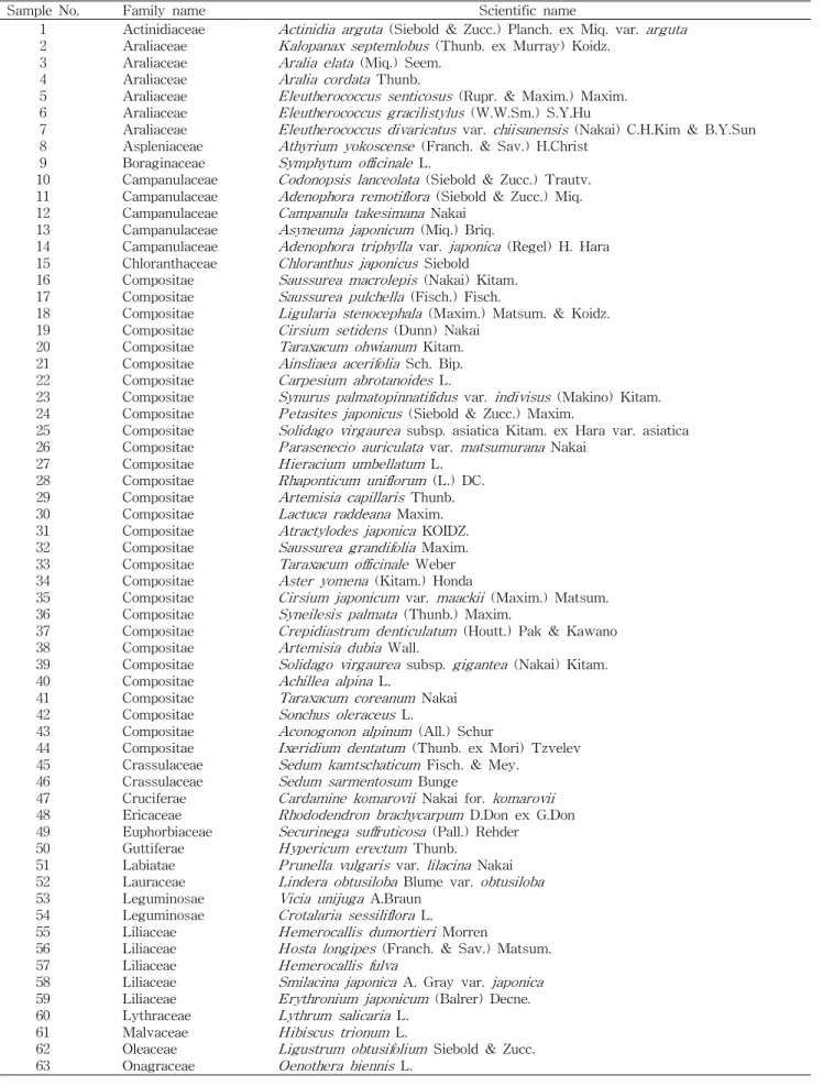 Table 1. Plants extracts used for experiments