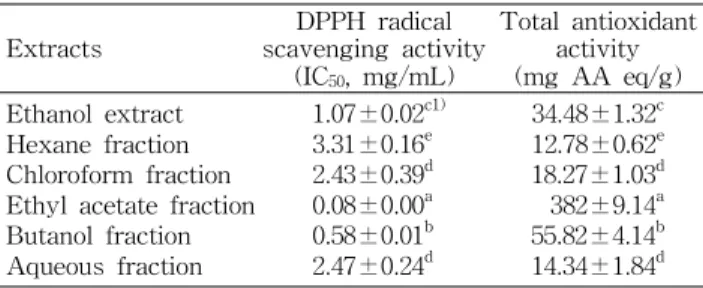 Table 1. Total polyphenol and flavonoid contents of dropwort ethanol extract and its solvent fractions